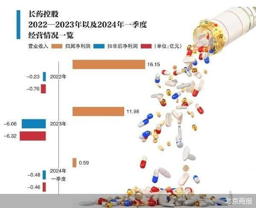 再收问询函，长药控股详解财务数据疑云